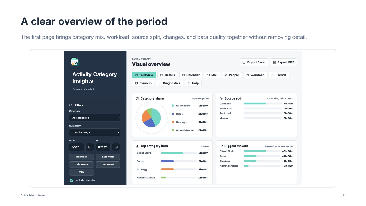 Activity Category Insights overview dashboard