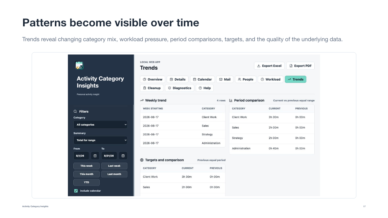 Activity Category Insights trends and period comparison